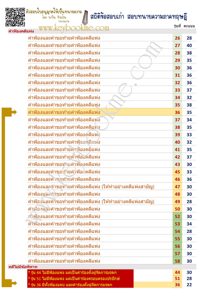 สถิติข้อสอบเก่า-ทนายความภาคทฤษฎี-คำฟ้องคดีแพ่ง