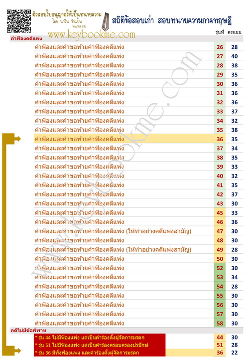 สถิติข้อสอบเก่า-ทนายความภาคทฤษฎี-ฟ้องแพ่ง