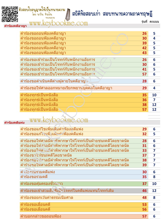 สถิติข้อสอบเก่า-ทนายความภาคทฤษฎี-คำร้อง-คดีแพ่ง-คดีอาญา