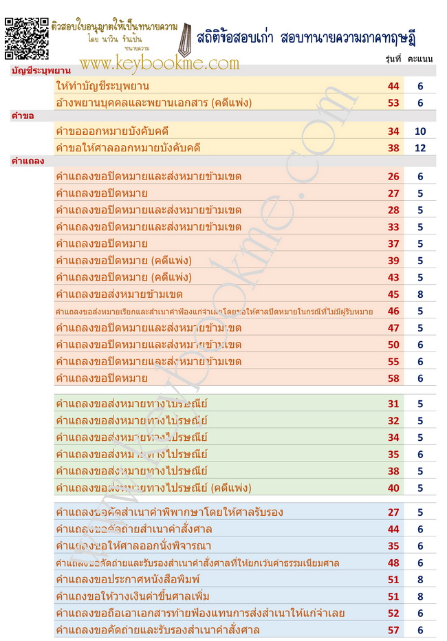 สถิติข้อสอบเก่า-ทนายความภาคทฤษฎี-บัญชีพยาน-คำขอ-คำแถลง