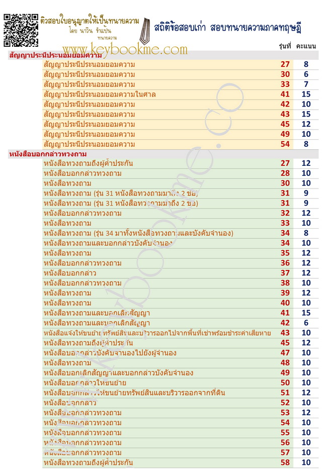 สถิติข้อสอบเก่า-ทนายความภาคทฤษฎี-โนติส-ประนีประนอมยอมความ