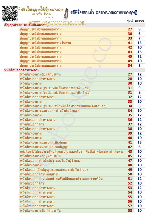 สถิติข้อสอบเก่า-ทนายความภาคทฤษฎี-โนติส-ประนีประนอม