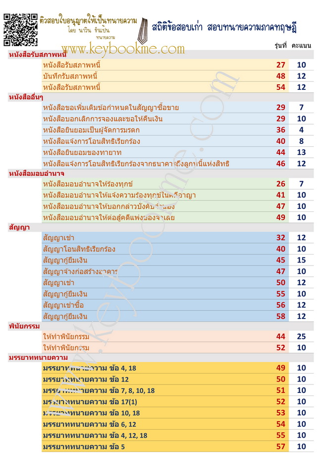 สถิติข้อสอบเก่า-ทนายความภาคทฤษฎี-มรรยาท-พินัยกรรม-สัญญา-หนังสือรับสภาพหนี้